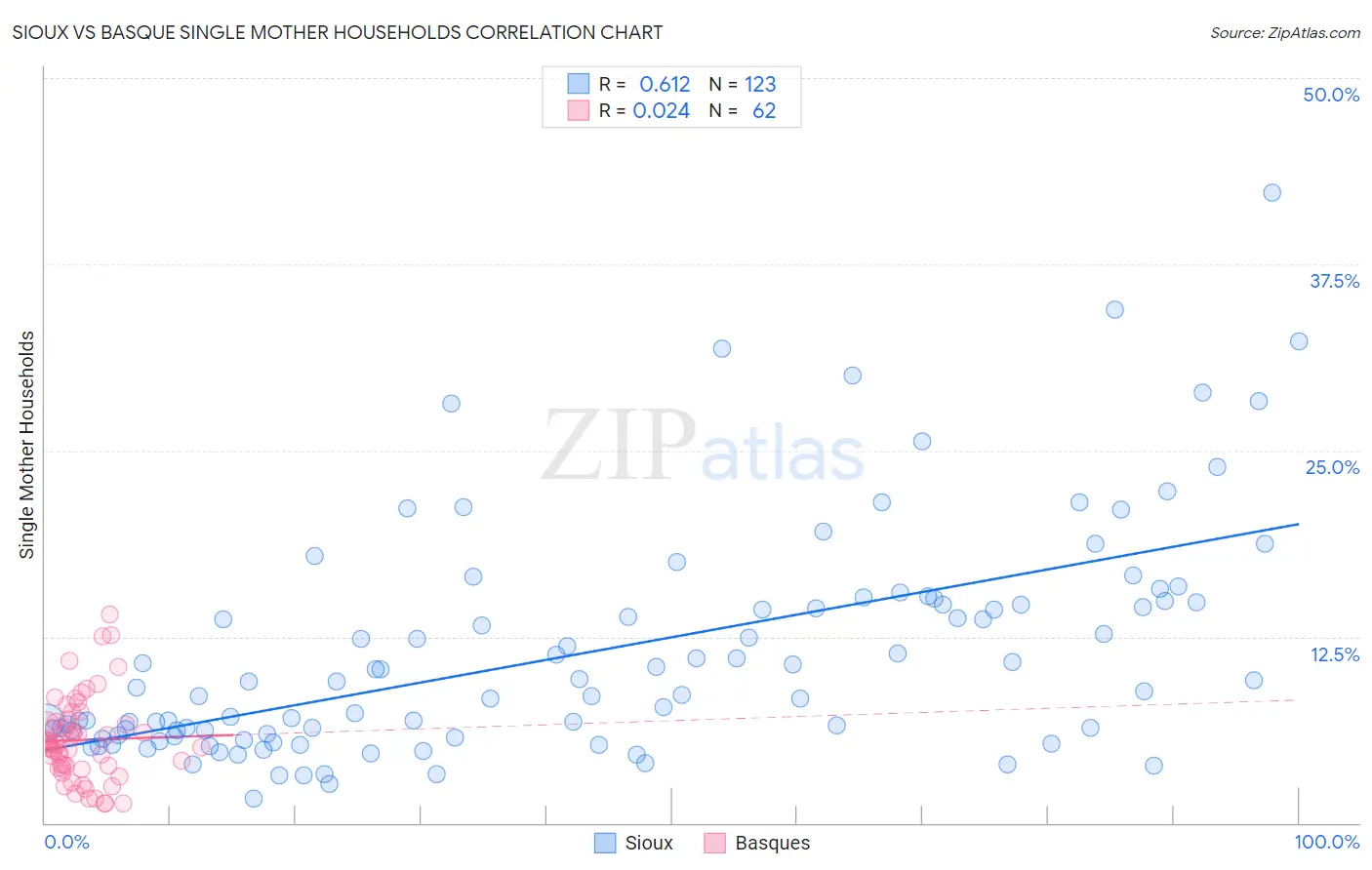 Sioux vs Basque Single Mother Households