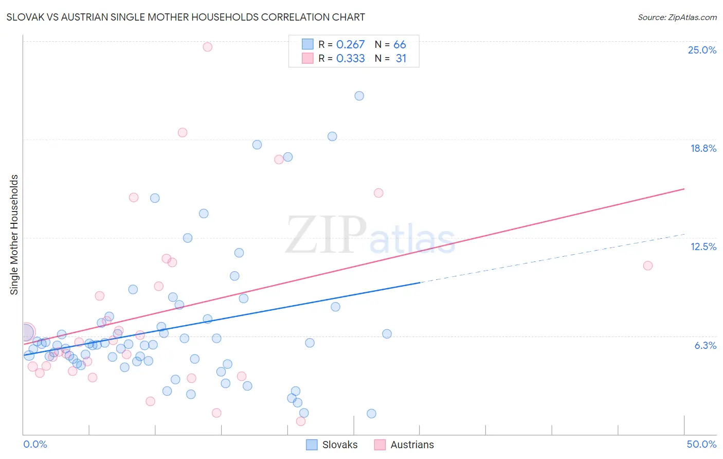 Slovak vs Austrian Single Mother Households