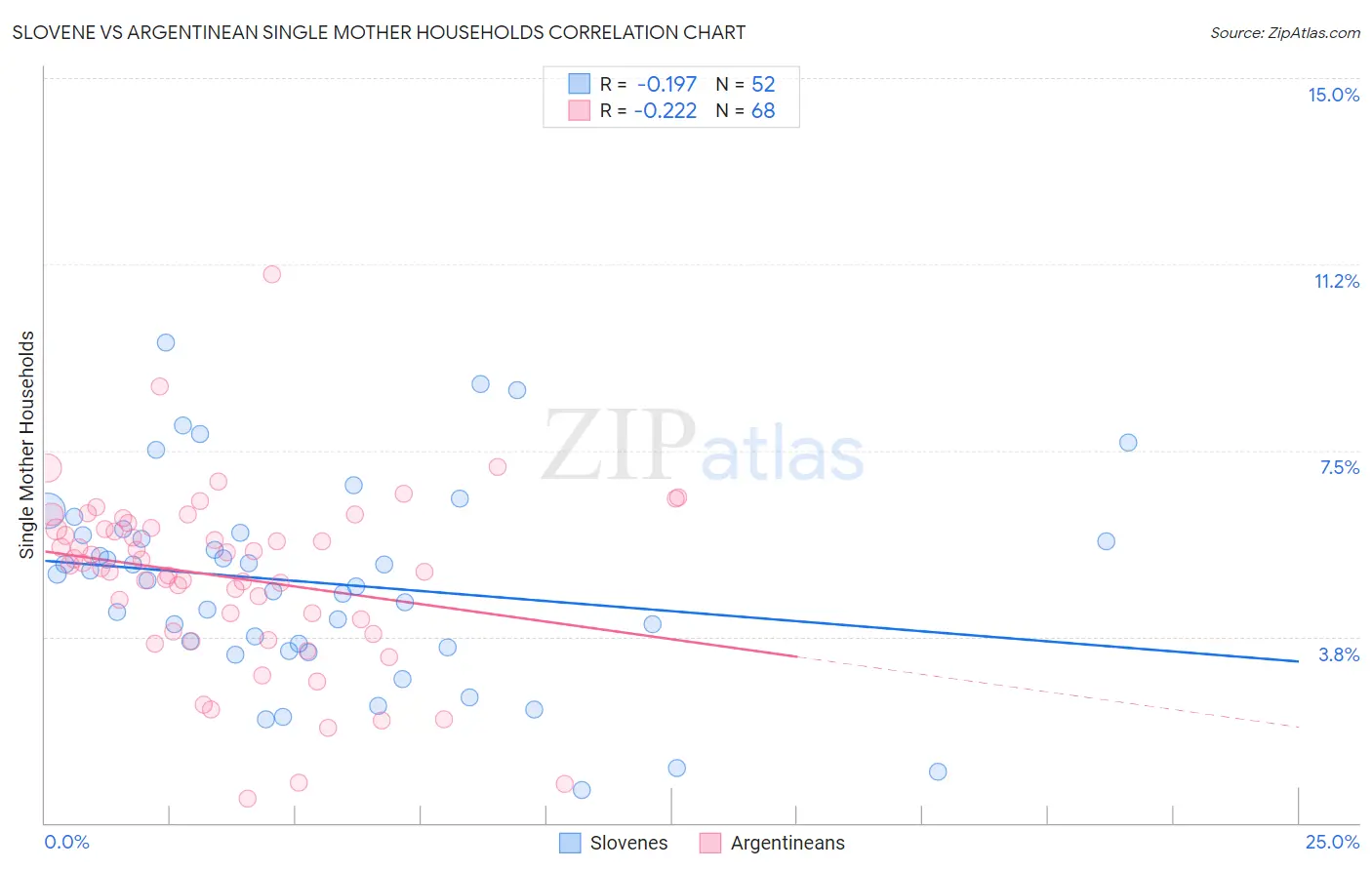 Slovene vs Argentinean Single Mother Households