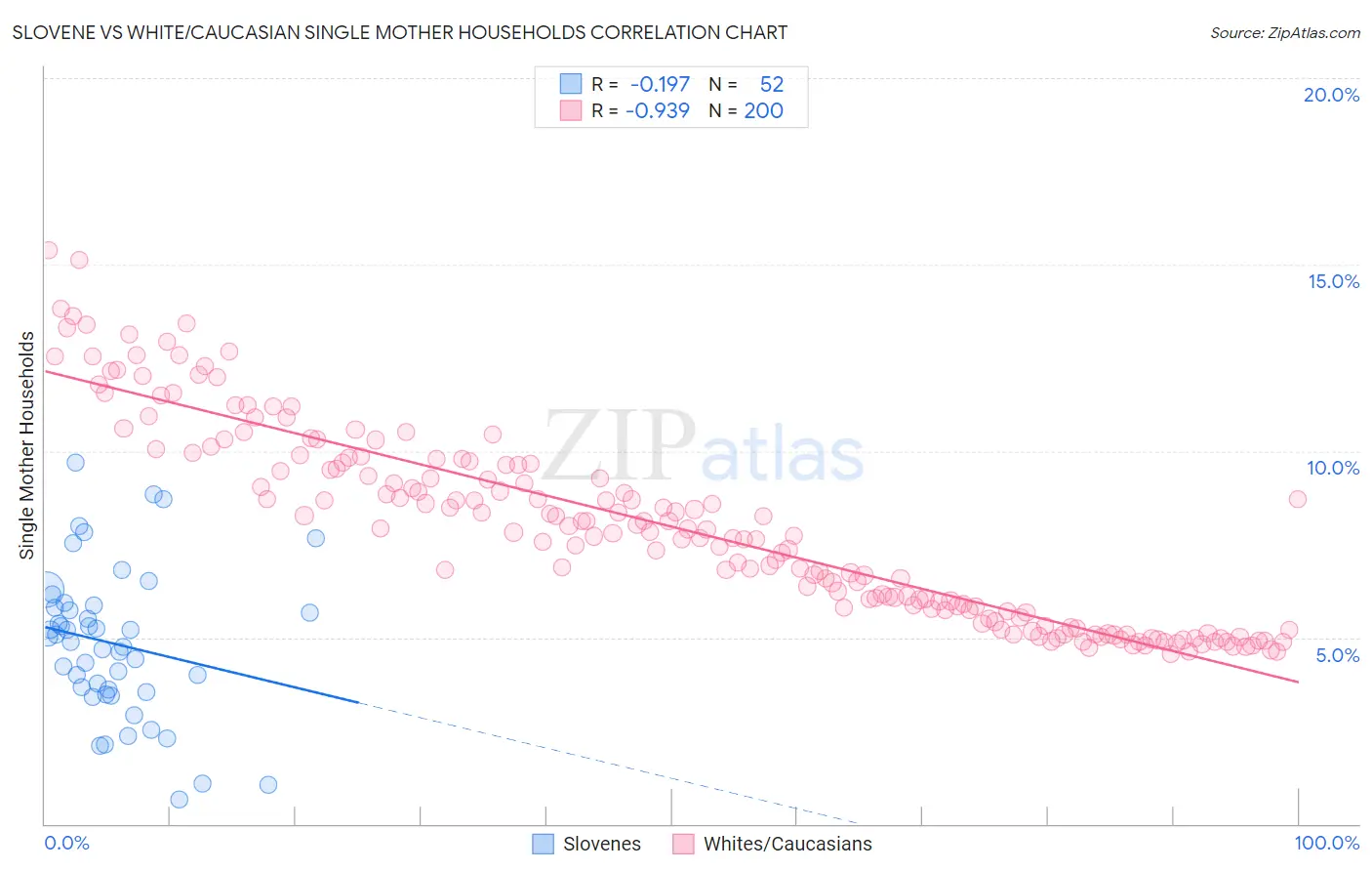 Slovene vs White/Caucasian Single Mother Households