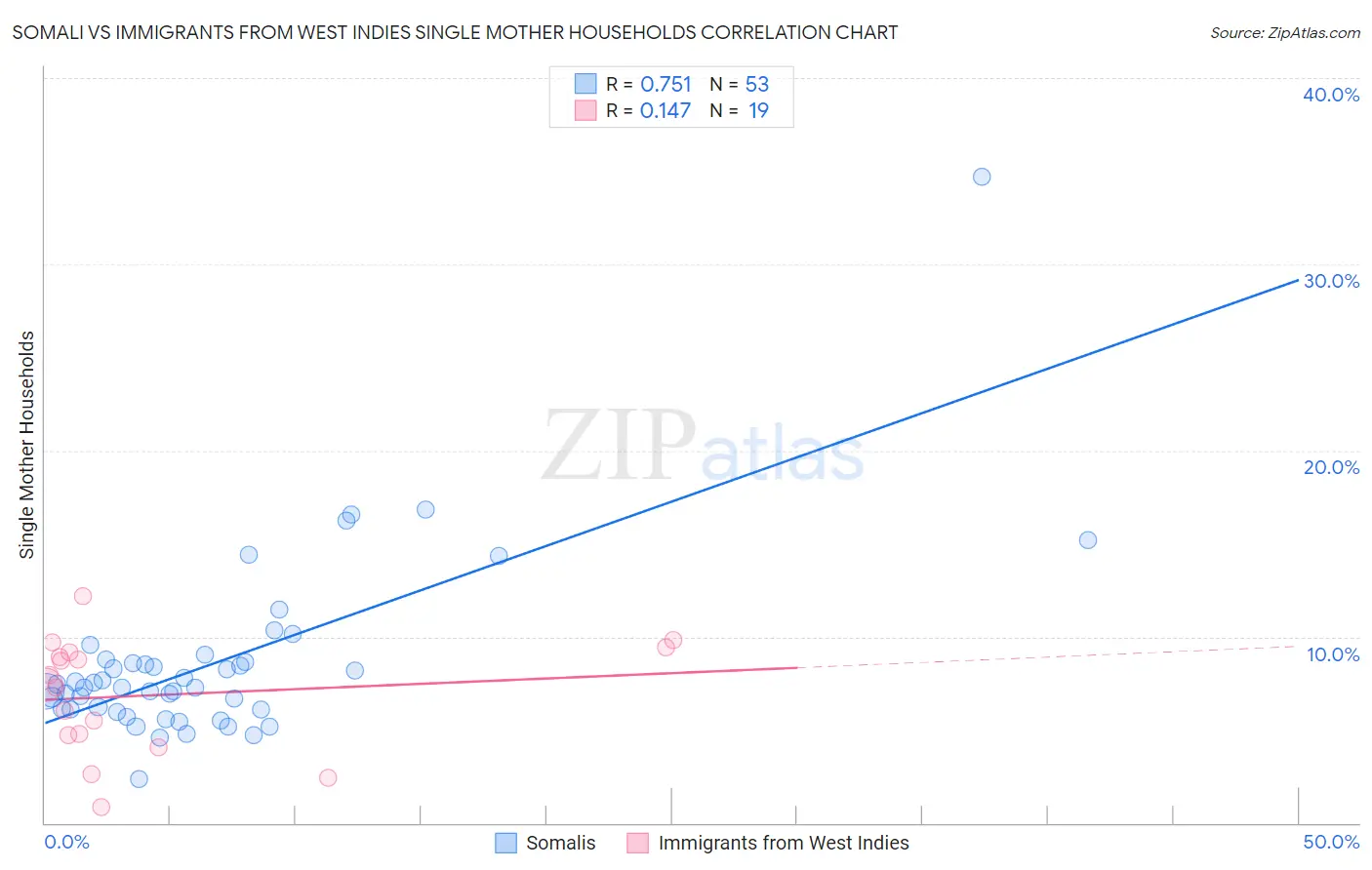 Somali vs Immigrants from West Indies Single Mother Households