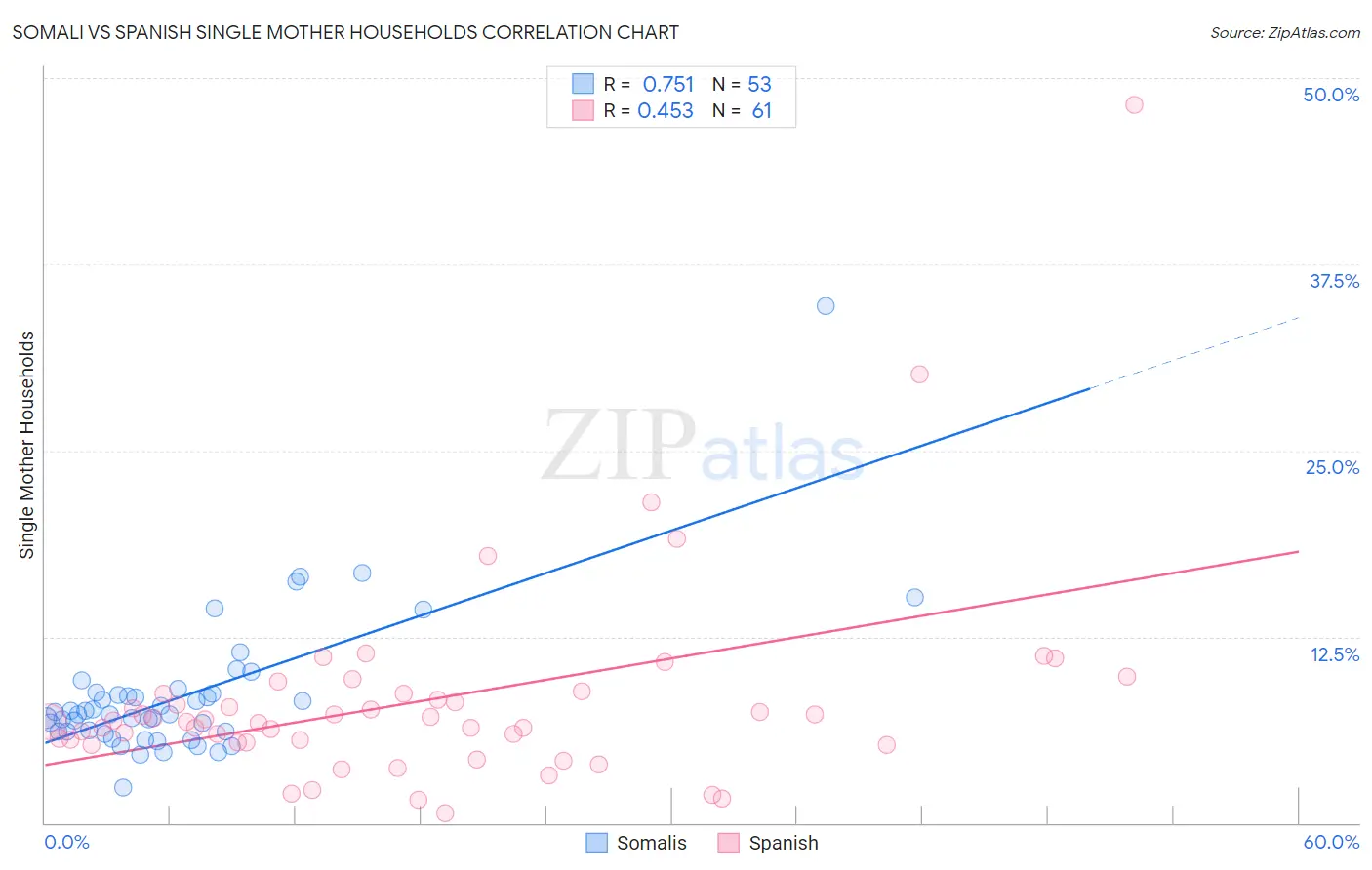 Somali vs Spanish Single Mother Households