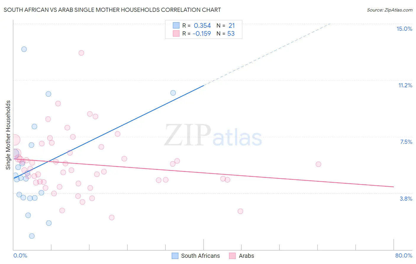 South African vs Arab Single Mother Households