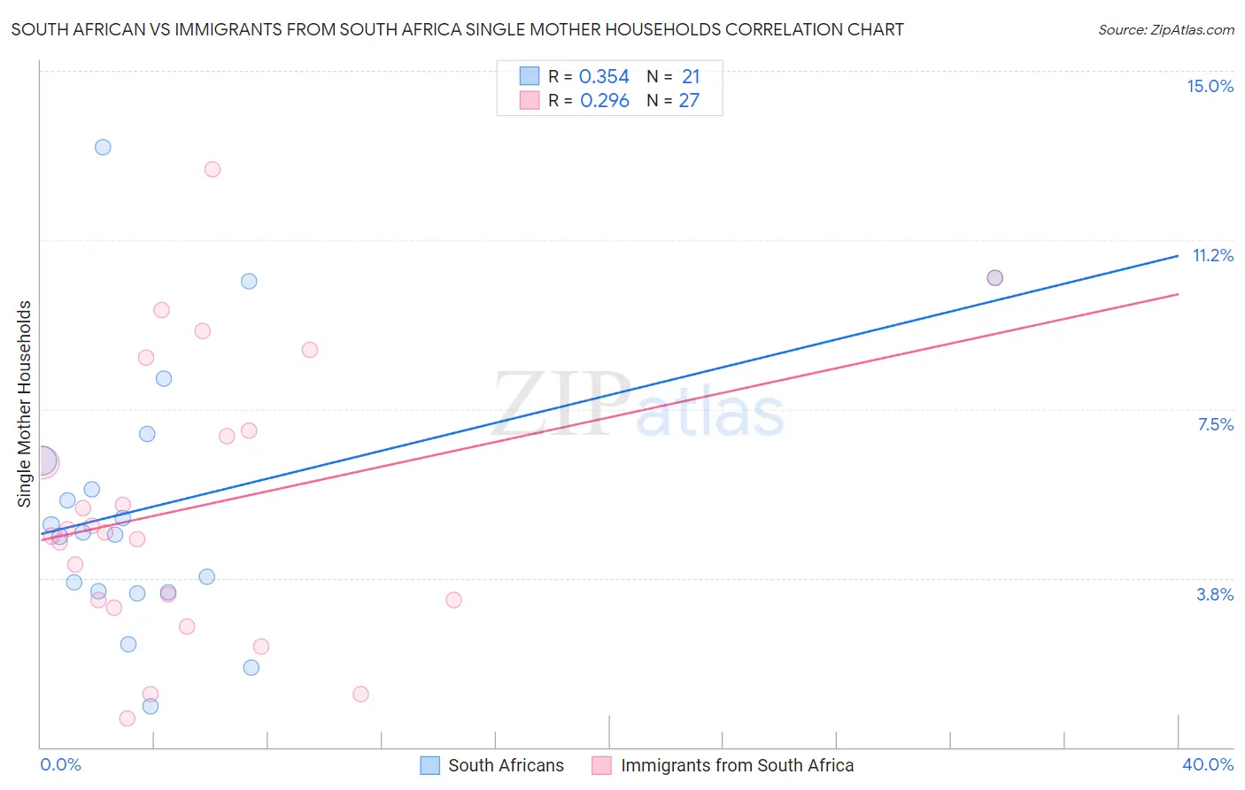 South African vs Immigrants from South Africa Single Mother Households