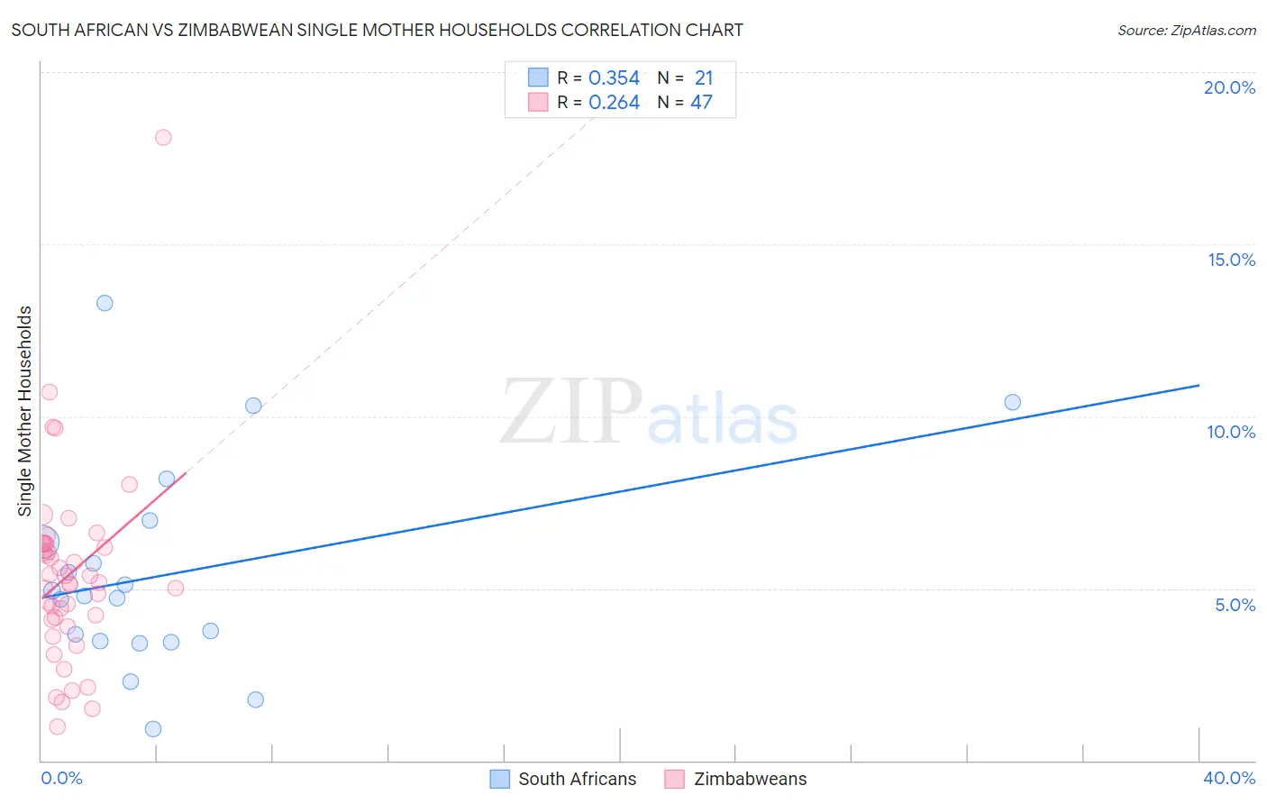 South African vs Zimbabwean Single Mother Households