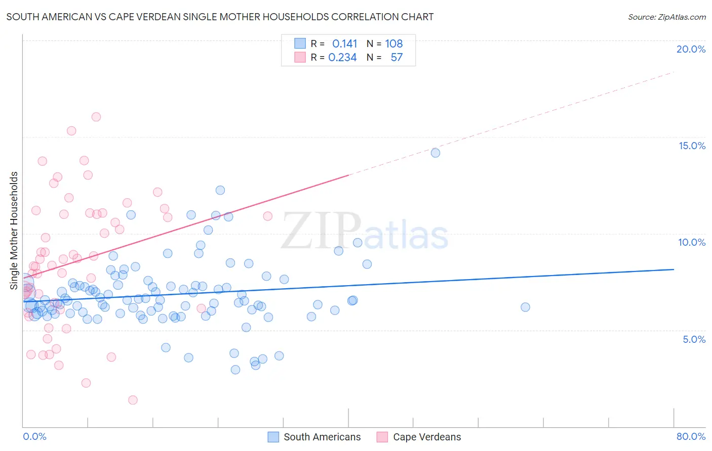 South American vs Cape Verdean Single Mother Households