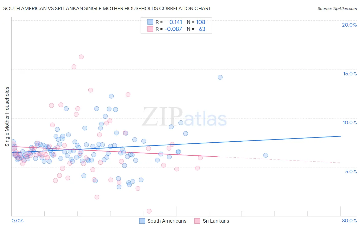 South American vs Sri Lankan Single Mother Households