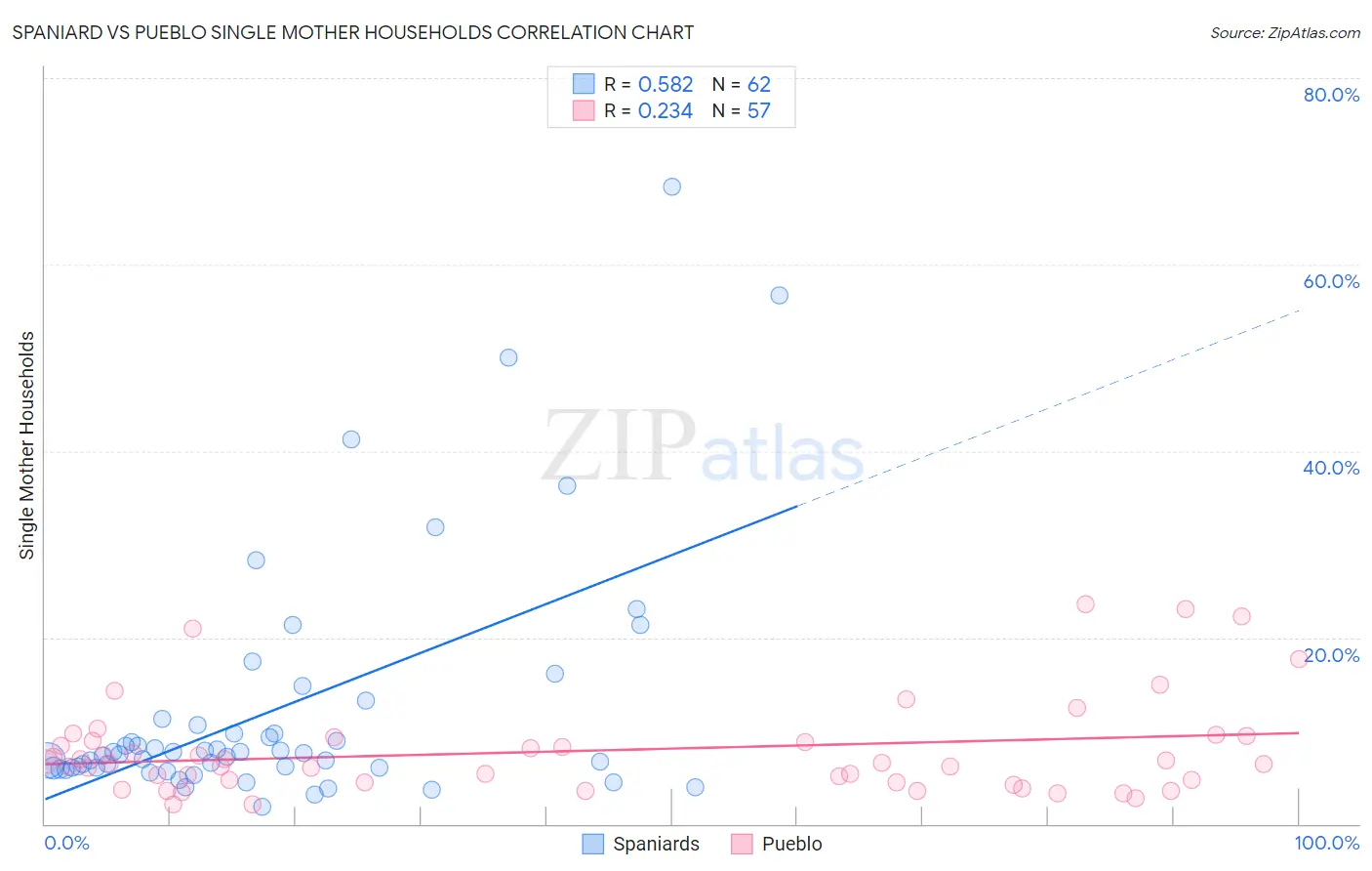 Spaniard vs Pueblo Single Mother Households