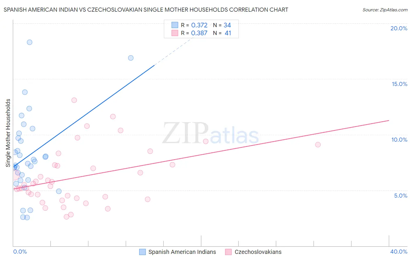 Spanish American Indian vs Czechoslovakian Single Mother Households