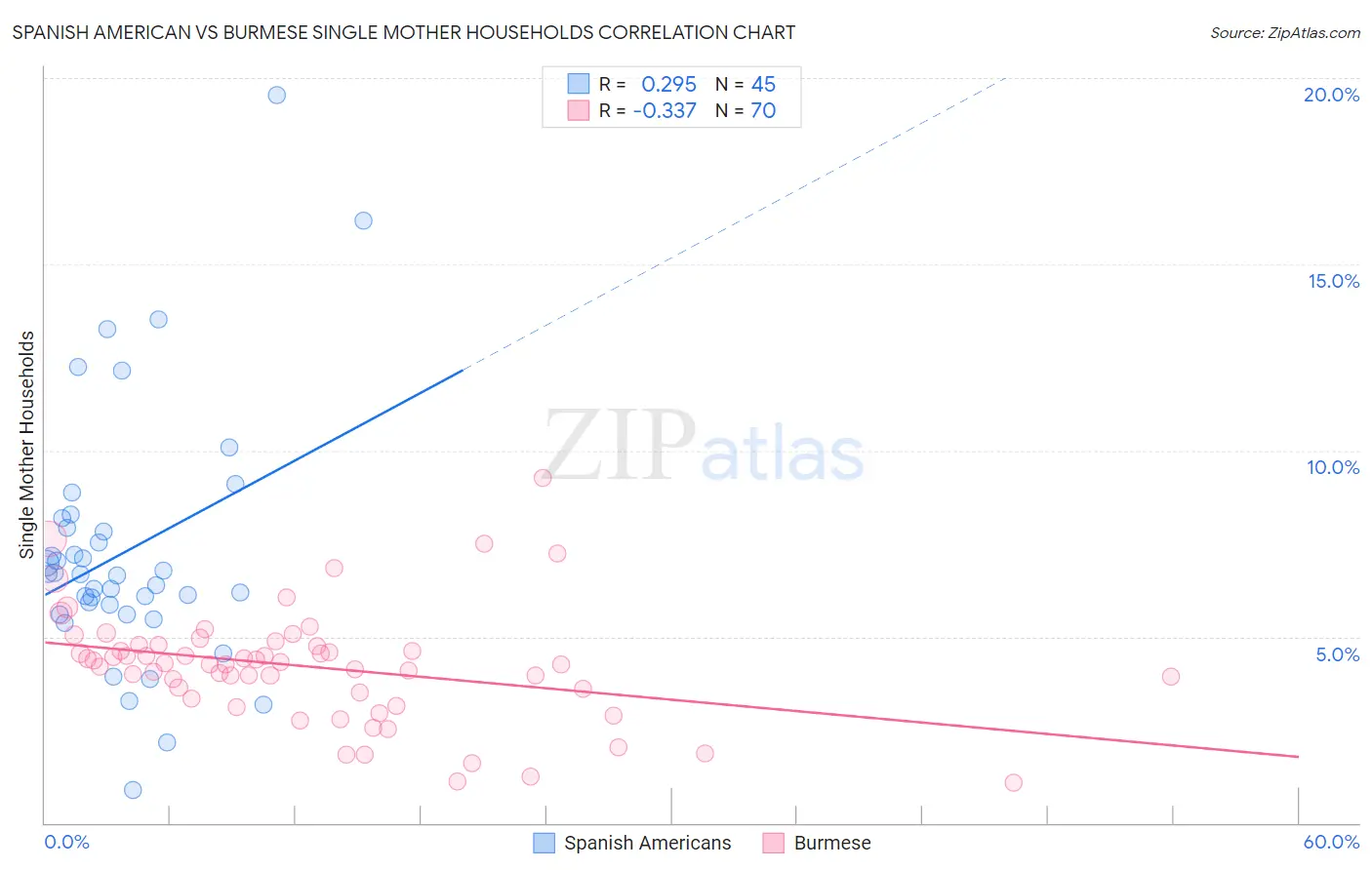 Spanish American vs Burmese Single Mother Households