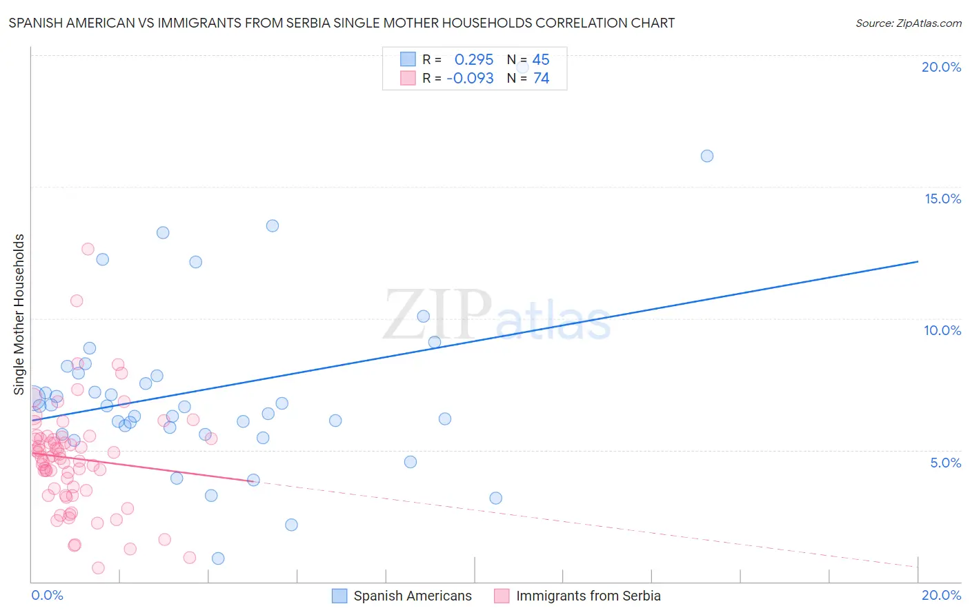 Spanish American vs Immigrants from Serbia Single Mother Households