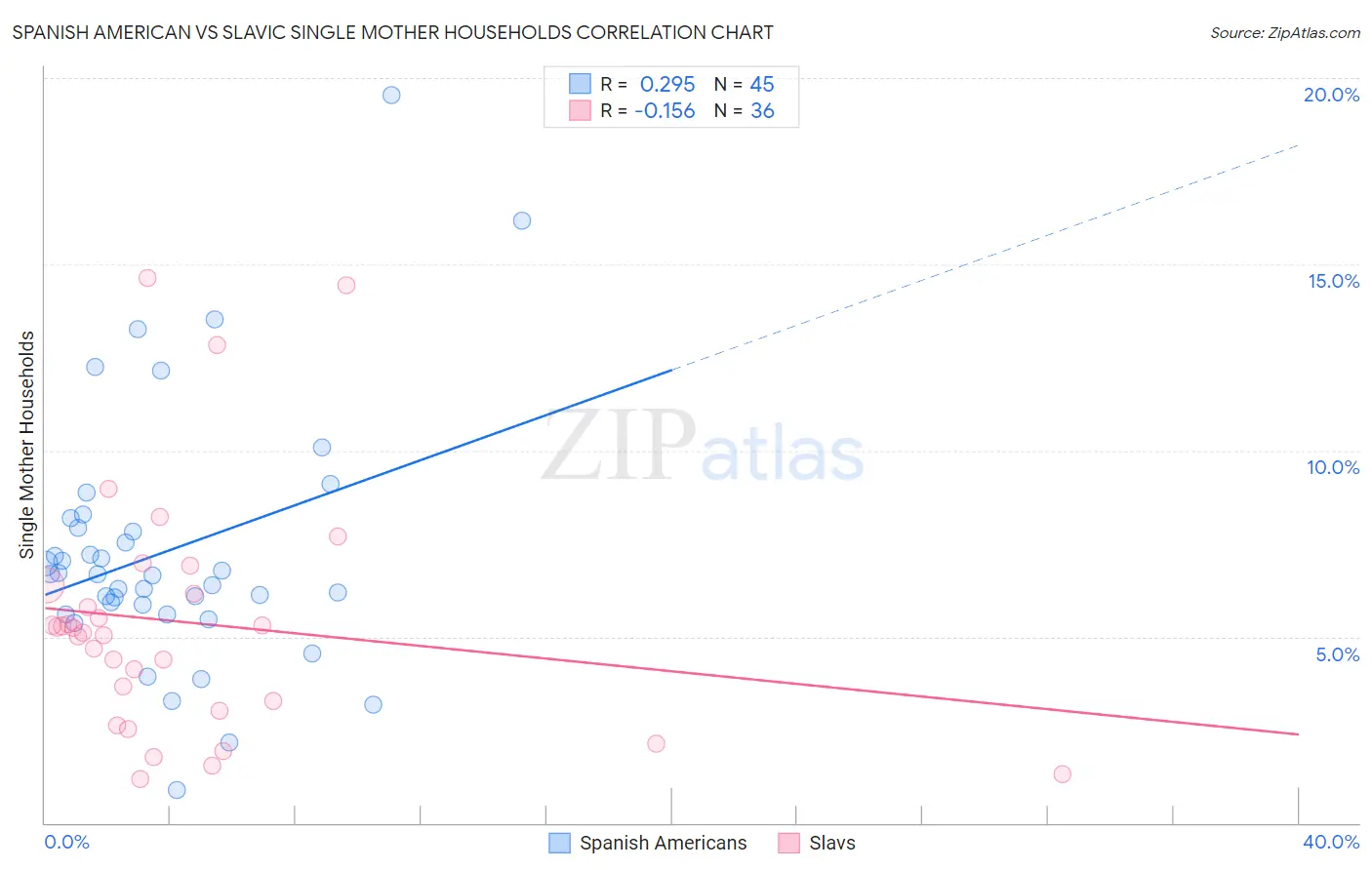 Spanish American vs Slavic Single Mother Households