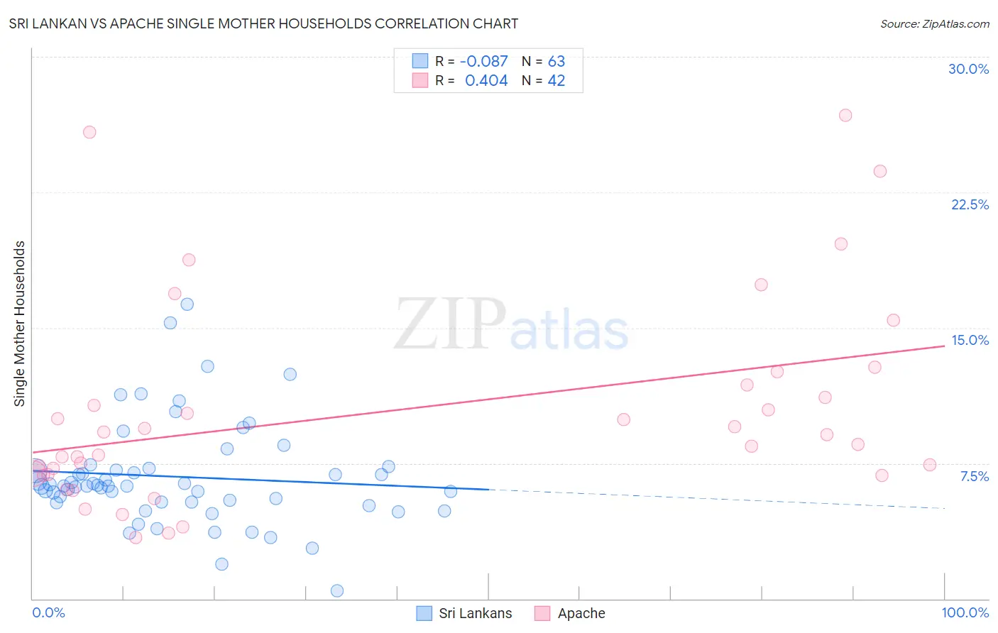 Sri Lankan vs Apache Single Mother Households