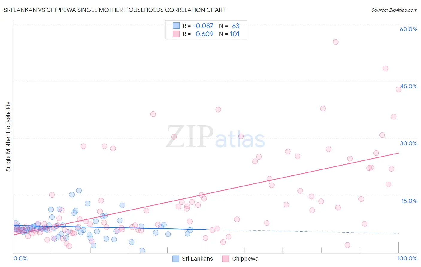 Sri Lankan vs Chippewa Single Mother Households