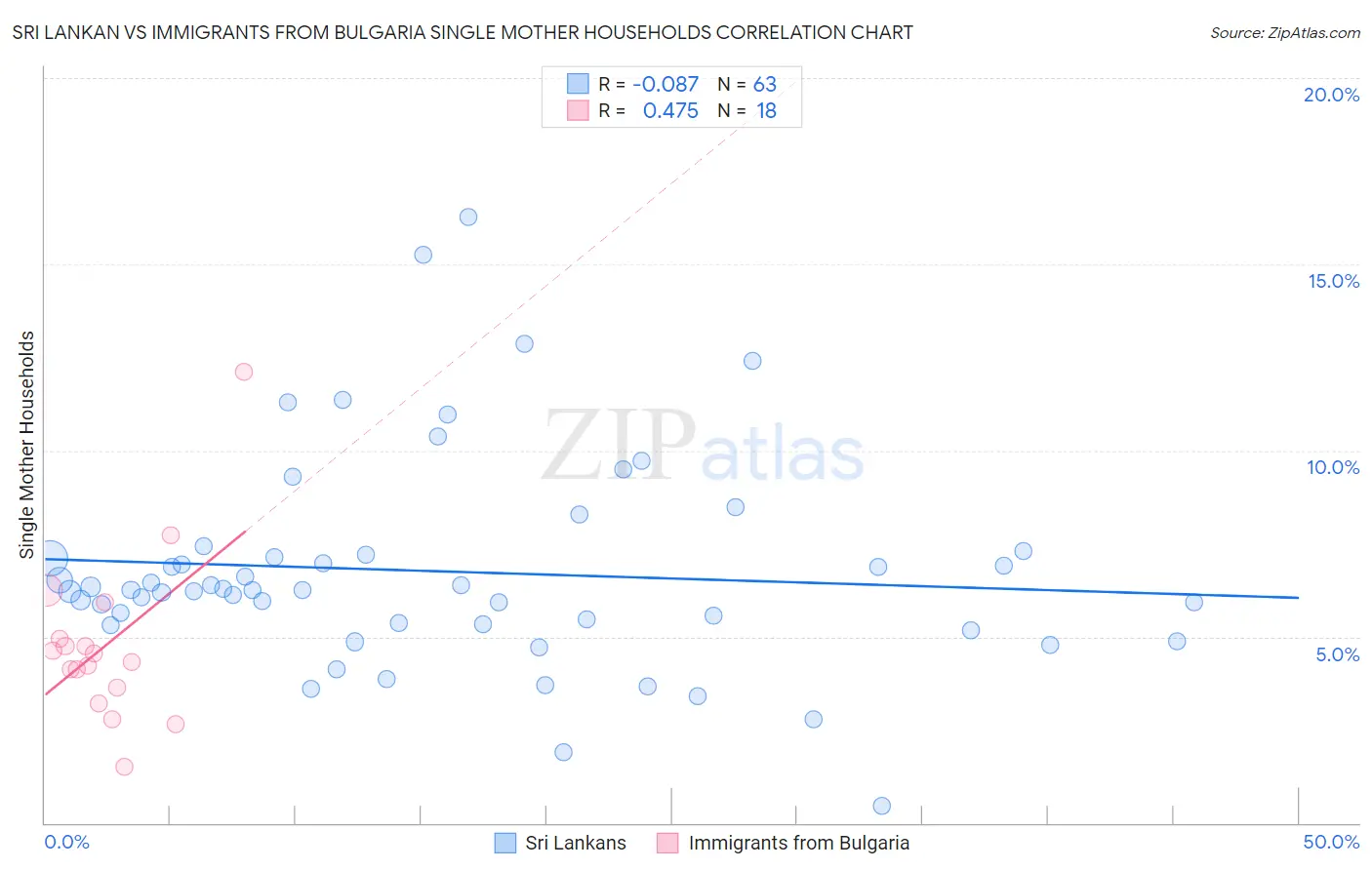 Sri Lankan vs Immigrants from Bulgaria Single Mother Households