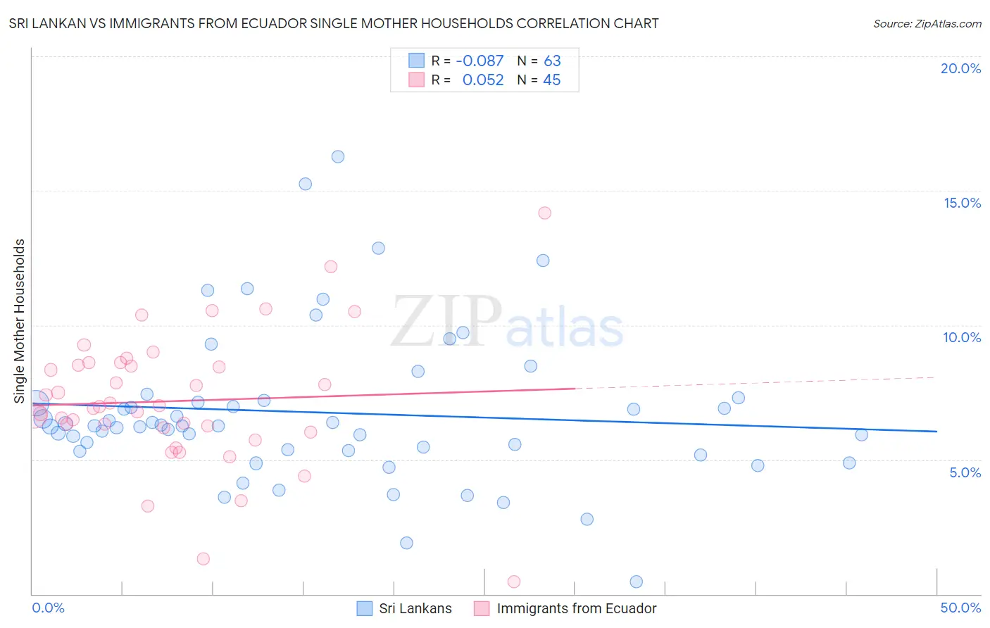 Sri Lankan vs Immigrants from Ecuador Single Mother Households