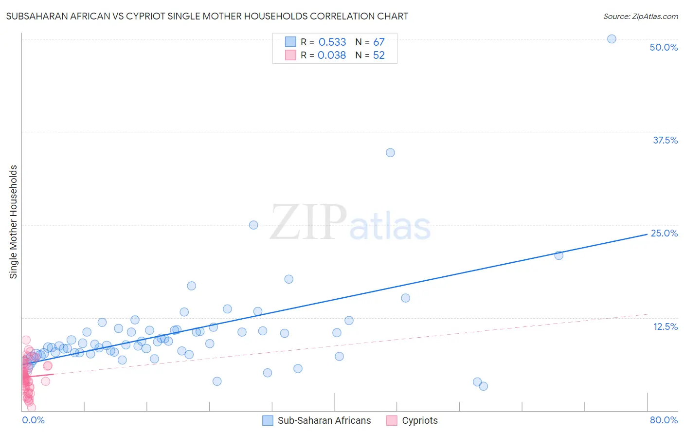 Subsaharan African vs Cypriot Single Mother Households