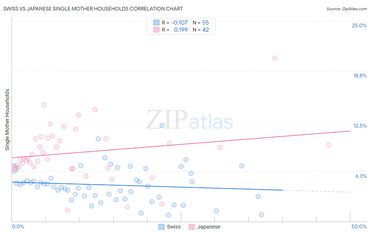 Swiss vs Japanese Single Mother Households