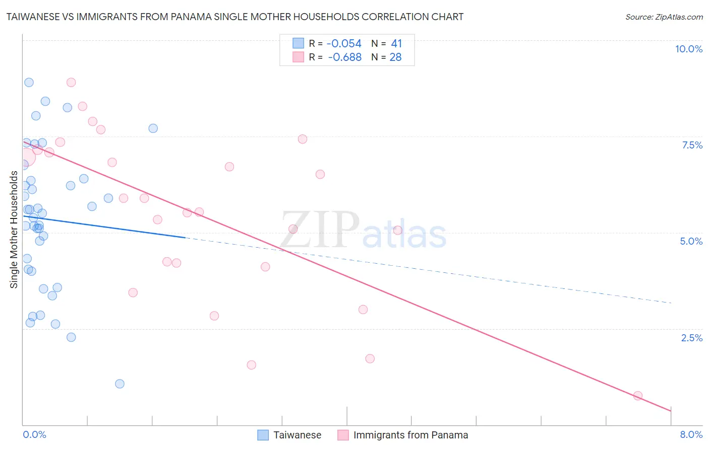 Taiwanese vs Immigrants from Panama Single Mother Households