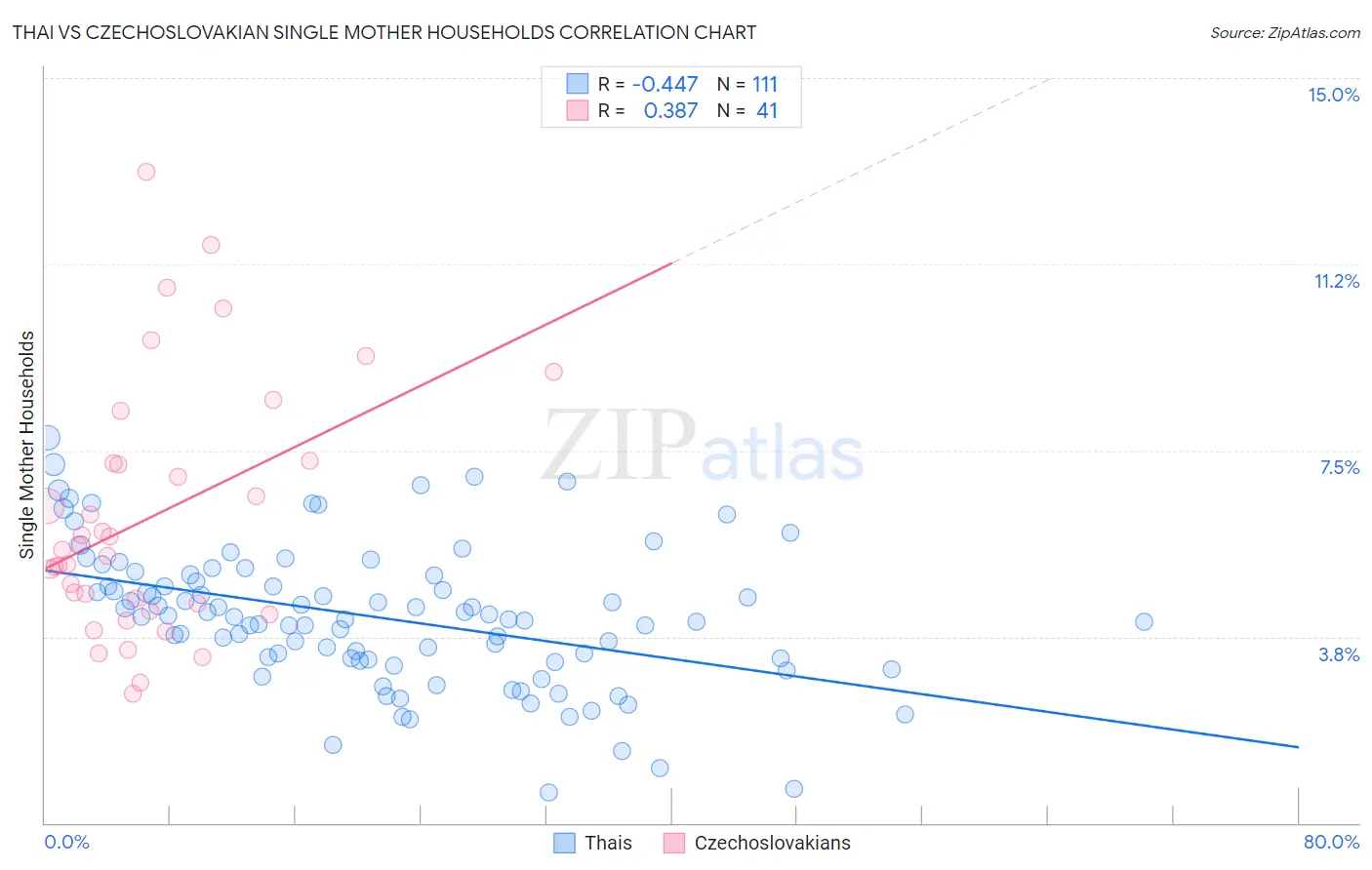 Thai vs Czechoslovakian Single Mother Households