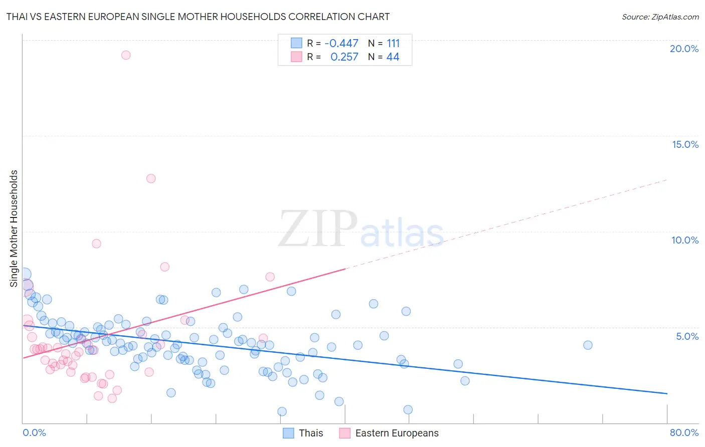 Thai vs Eastern European Single Mother Households