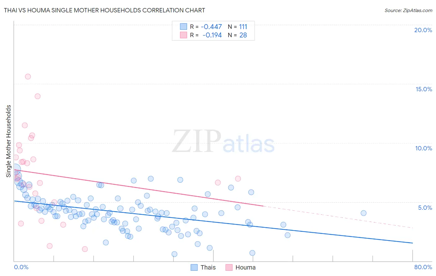 Thai vs Houma Single Mother Households