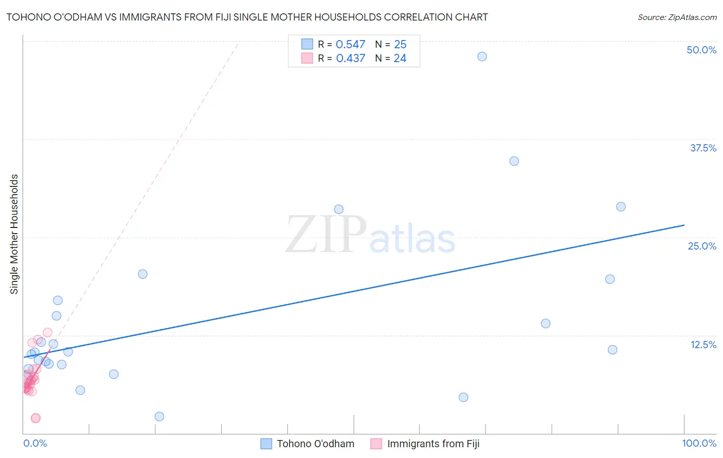 Tohono O'odham vs Immigrants from Fiji Single Mother Households