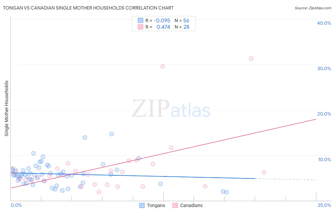 Tongan vs Canadian Single Mother Households