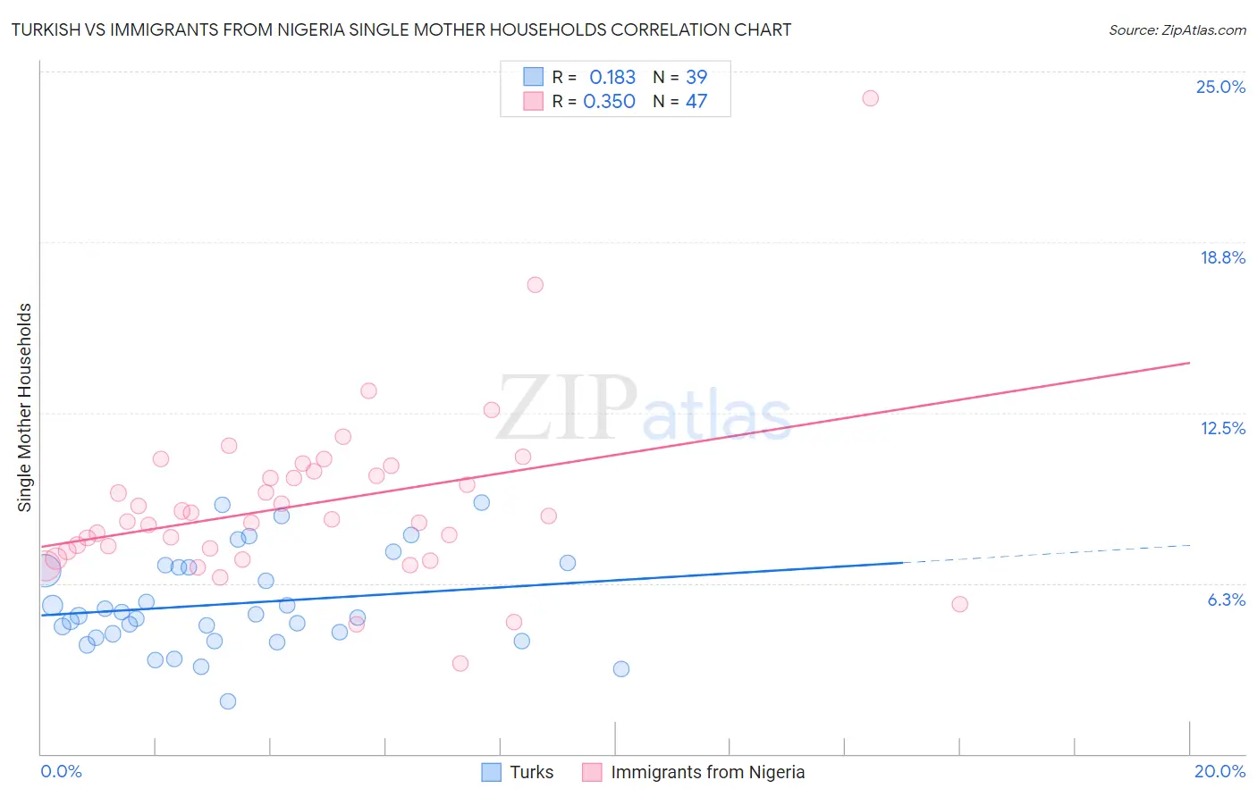 Turkish vs Immigrants from Nigeria Single Mother Households