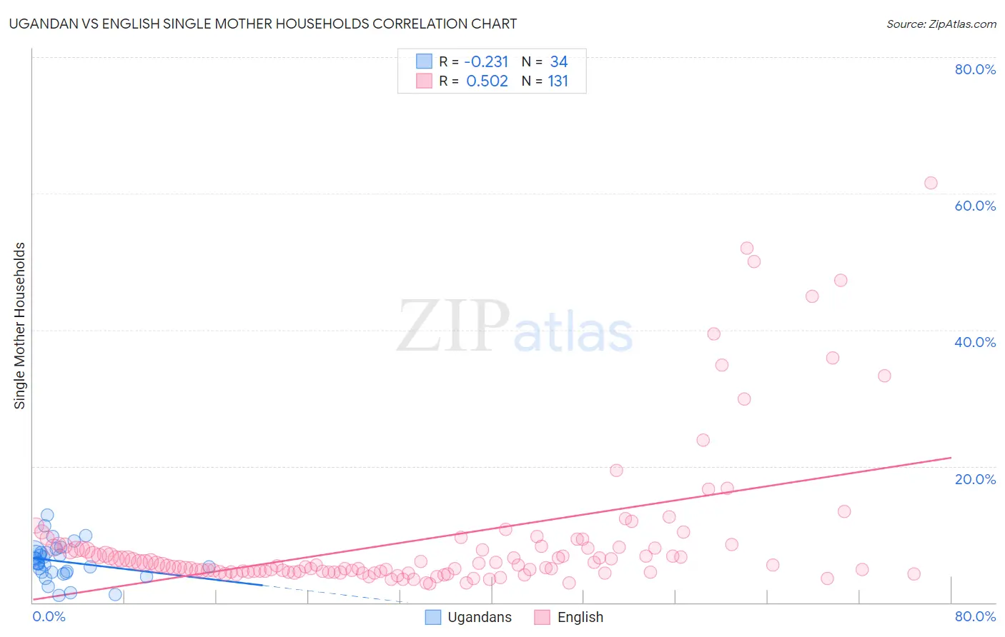 Ugandan vs English Single Mother Households