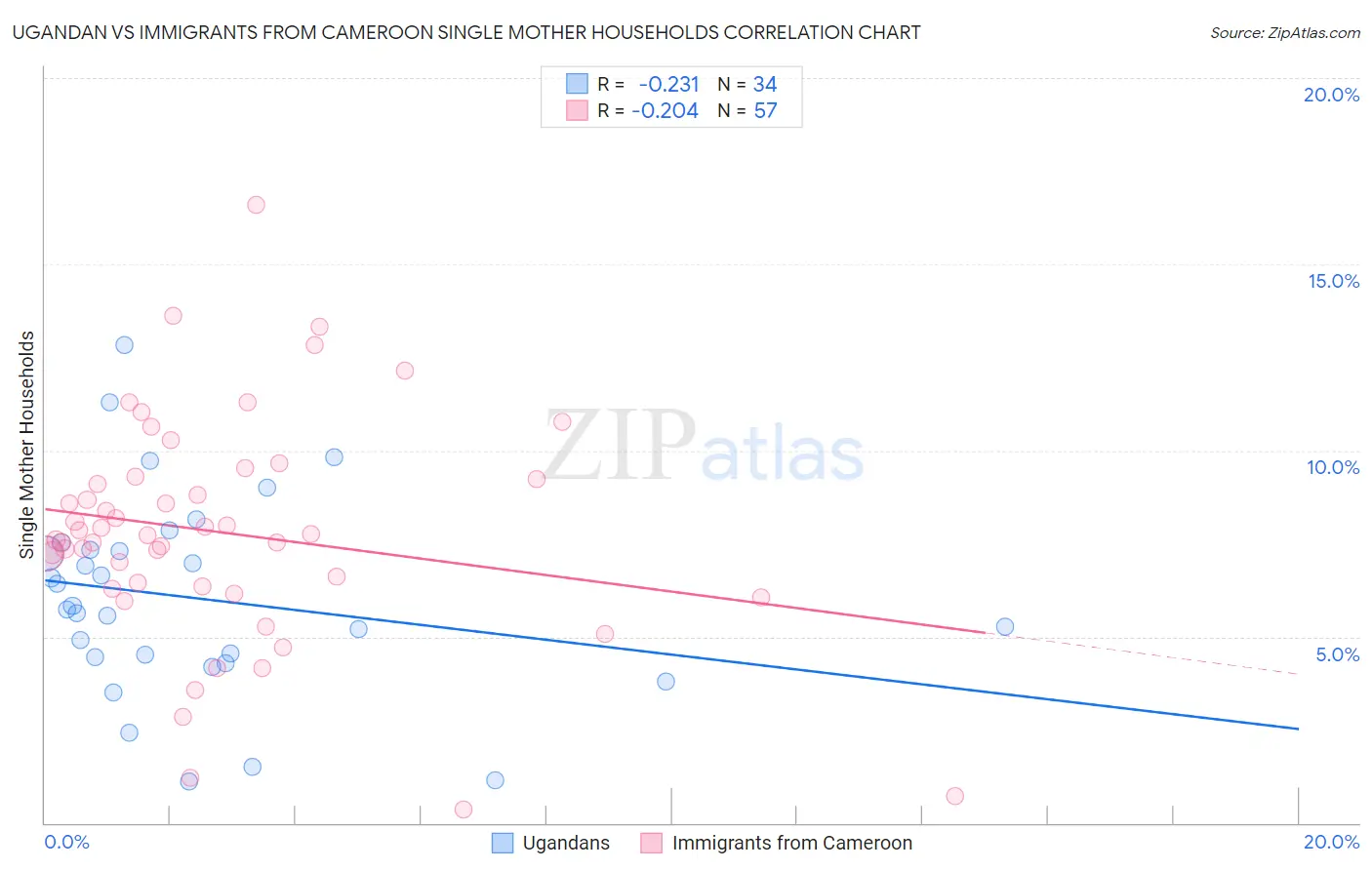 Ugandan vs Immigrants from Cameroon Single Mother Households