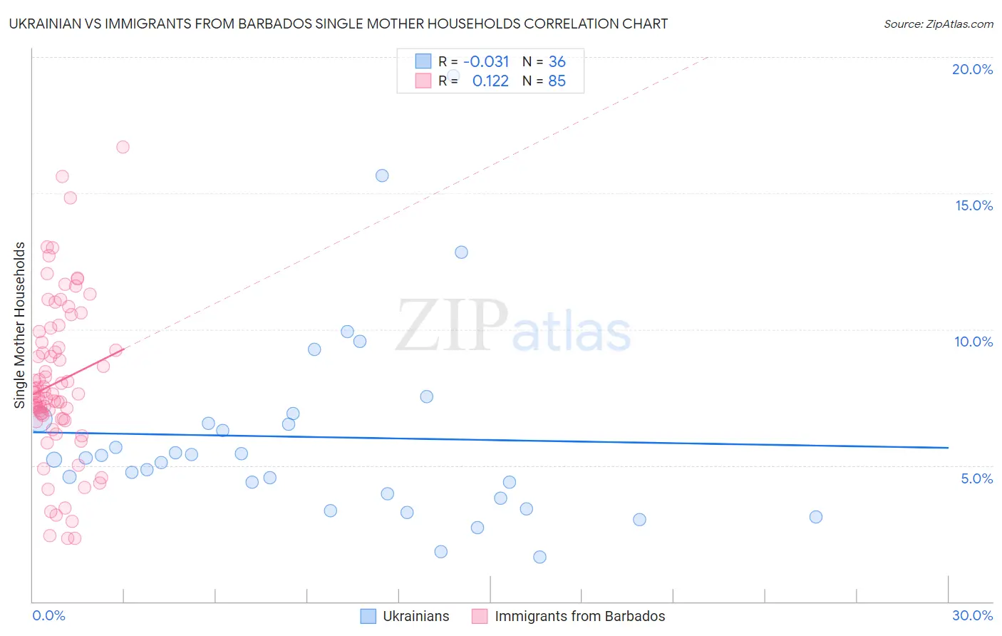 Ukrainian vs Immigrants from Barbados Single Mother Households