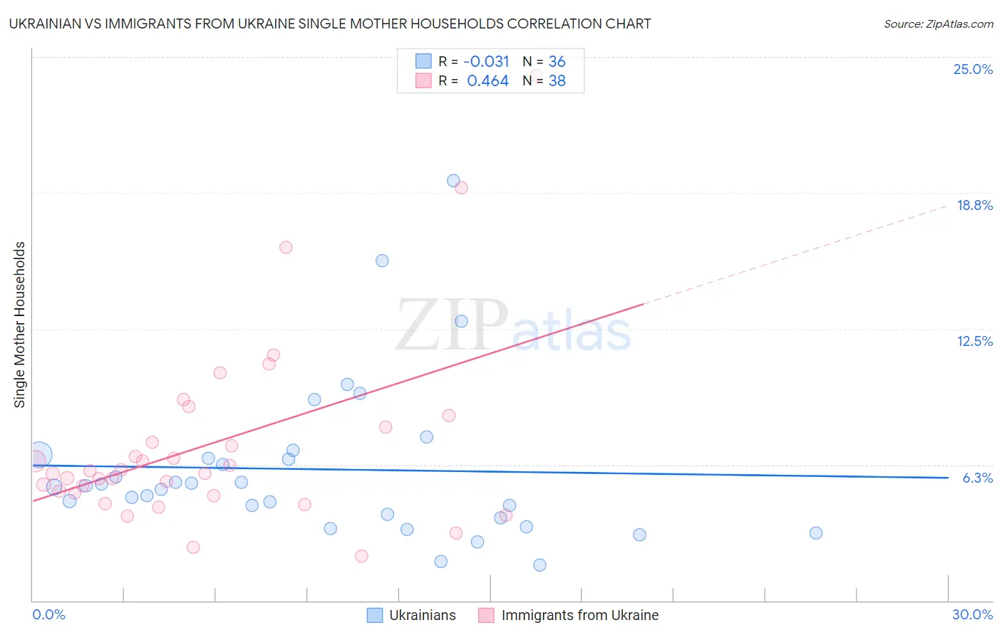 Ukrainian vs Immigrants from Ukraine Single Mother Households