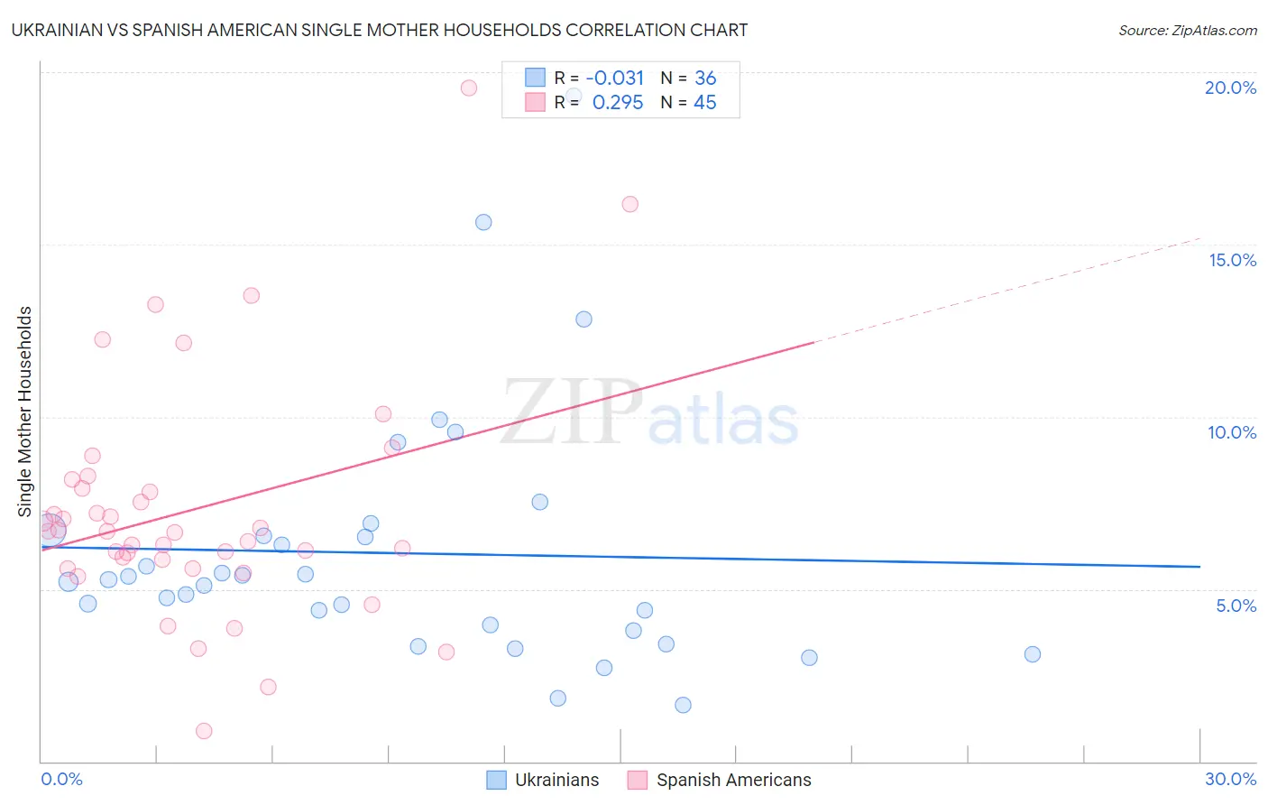 Ukrainian vs Spanish American Single Mother Households