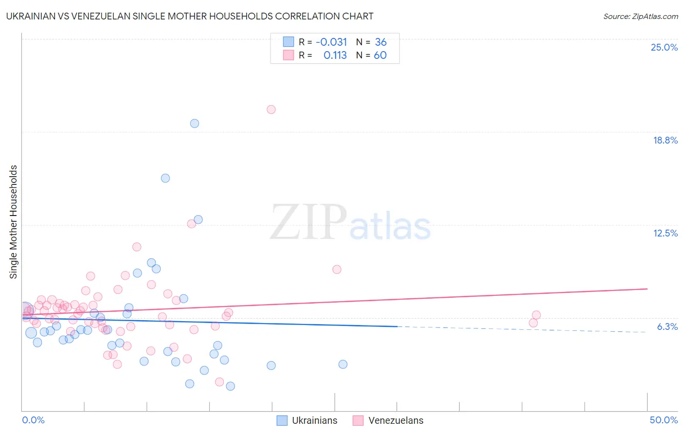 Ukrainian vs Venezuelan Single Mother Households