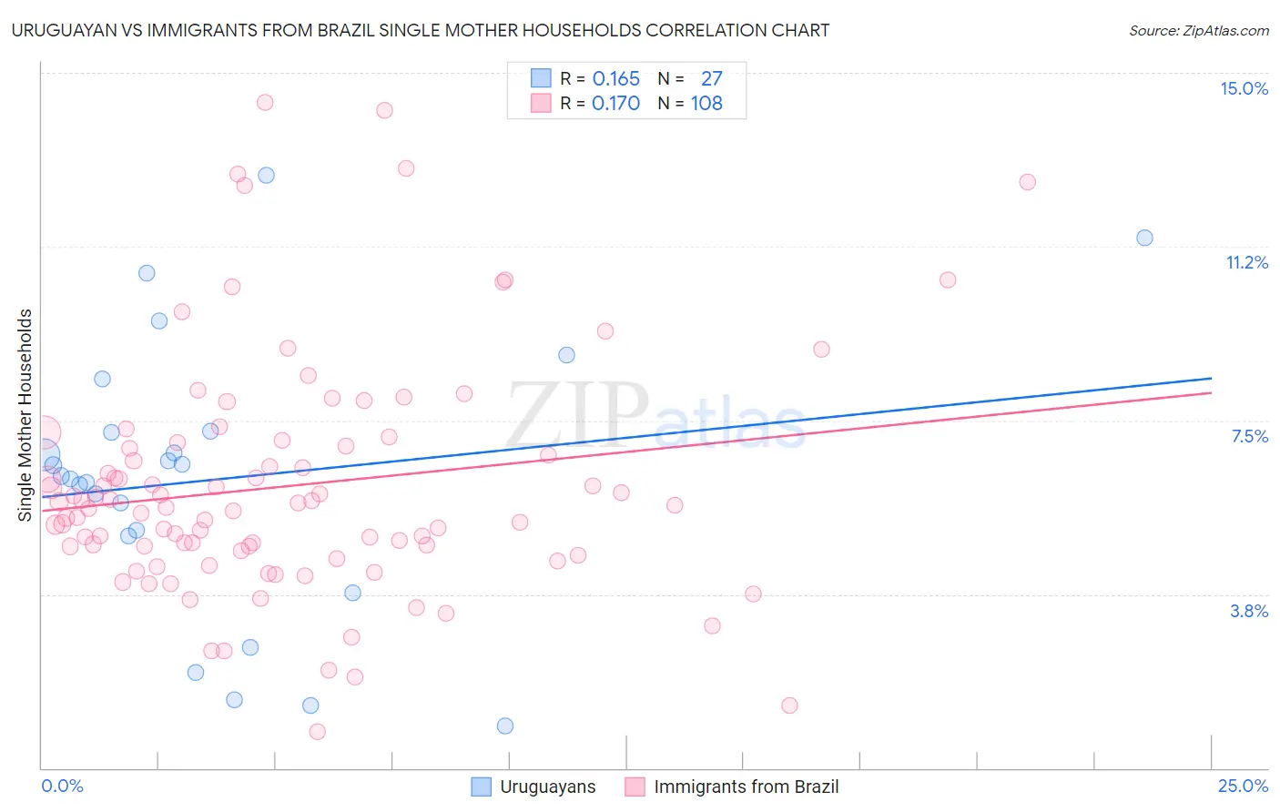 Uruguayan vs Immigrants from Brazil Single Mother Households