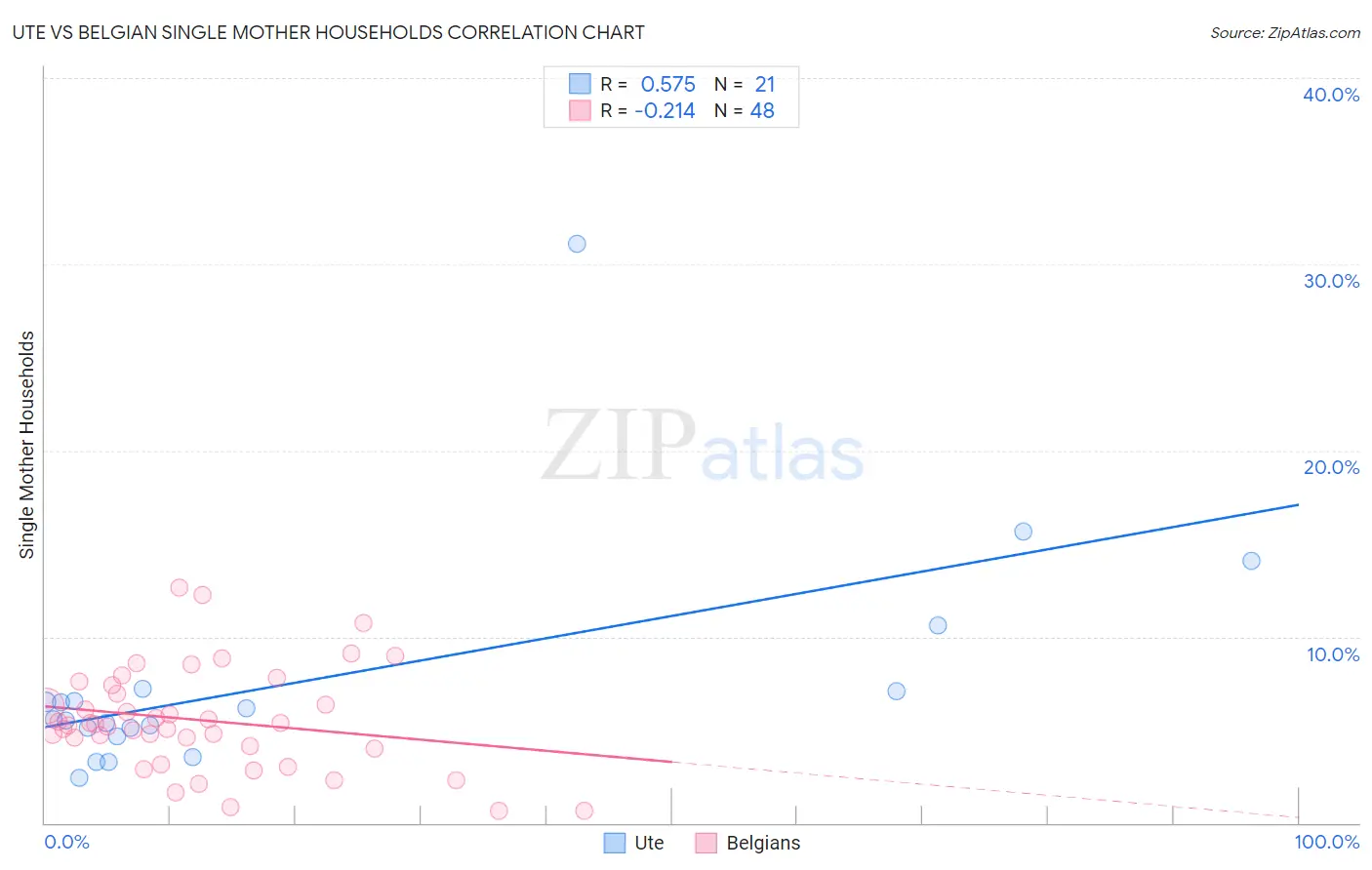 Ute vs Belgian Single Mother Households