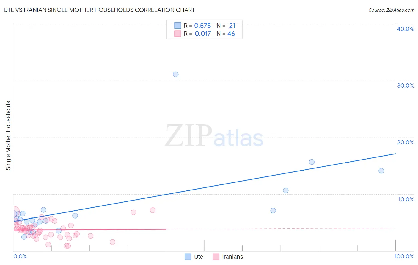 Ute vs Iranian Single Mother Households