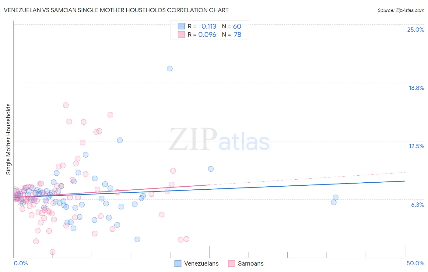 Venezuelan vs Samoan Single Mother Households