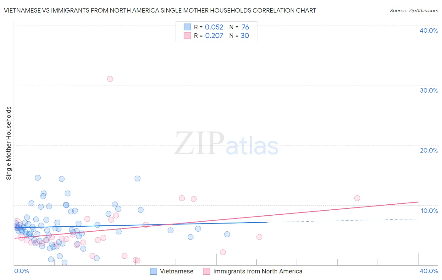 Vietnamese vs Immigrants from North America Single Mother Households