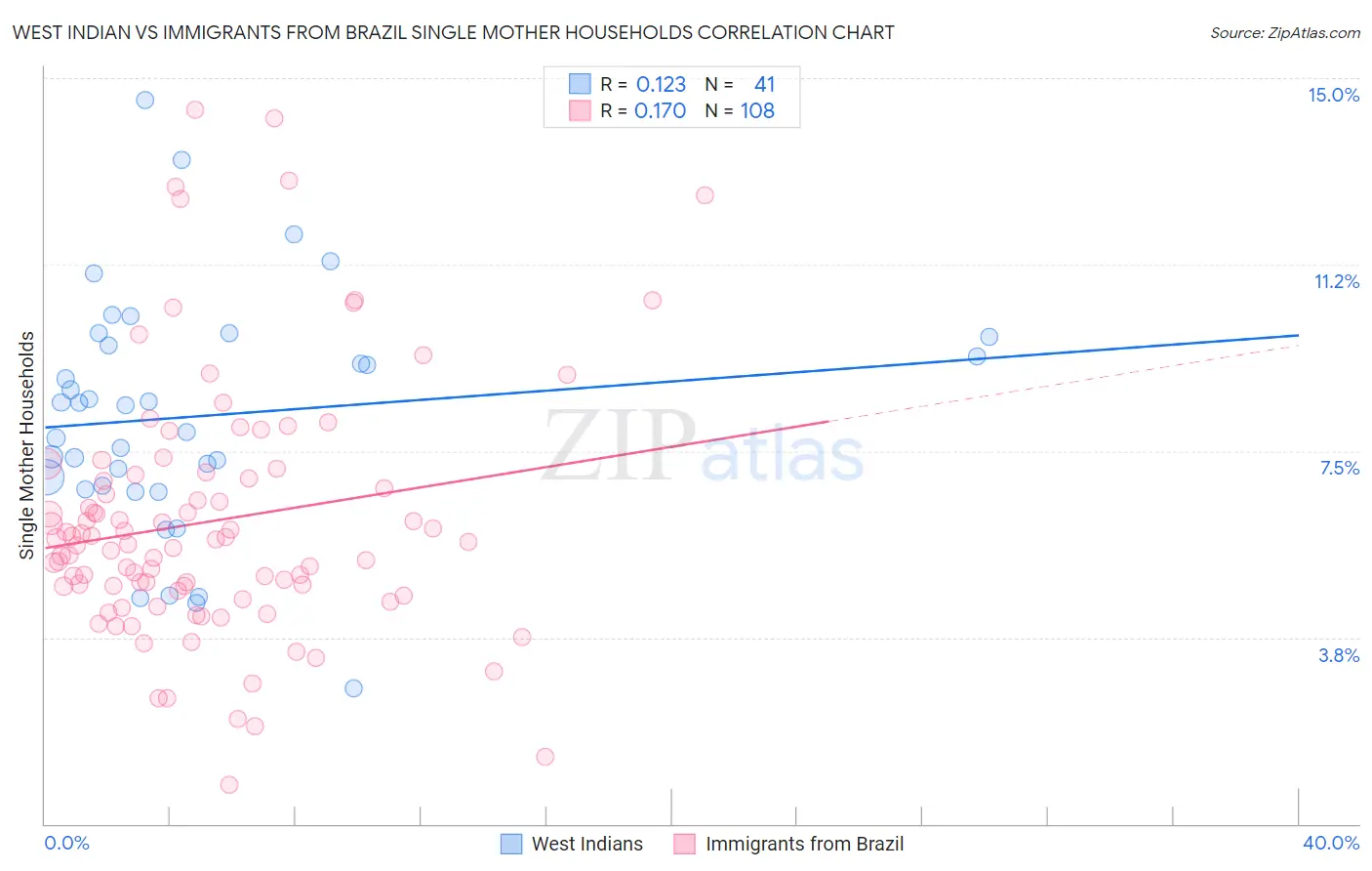 West Indian vs Immigrants from Brazil Single Mother Households