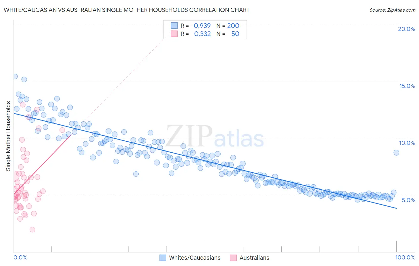 White/Caucasian vs Australian Single Mother Households