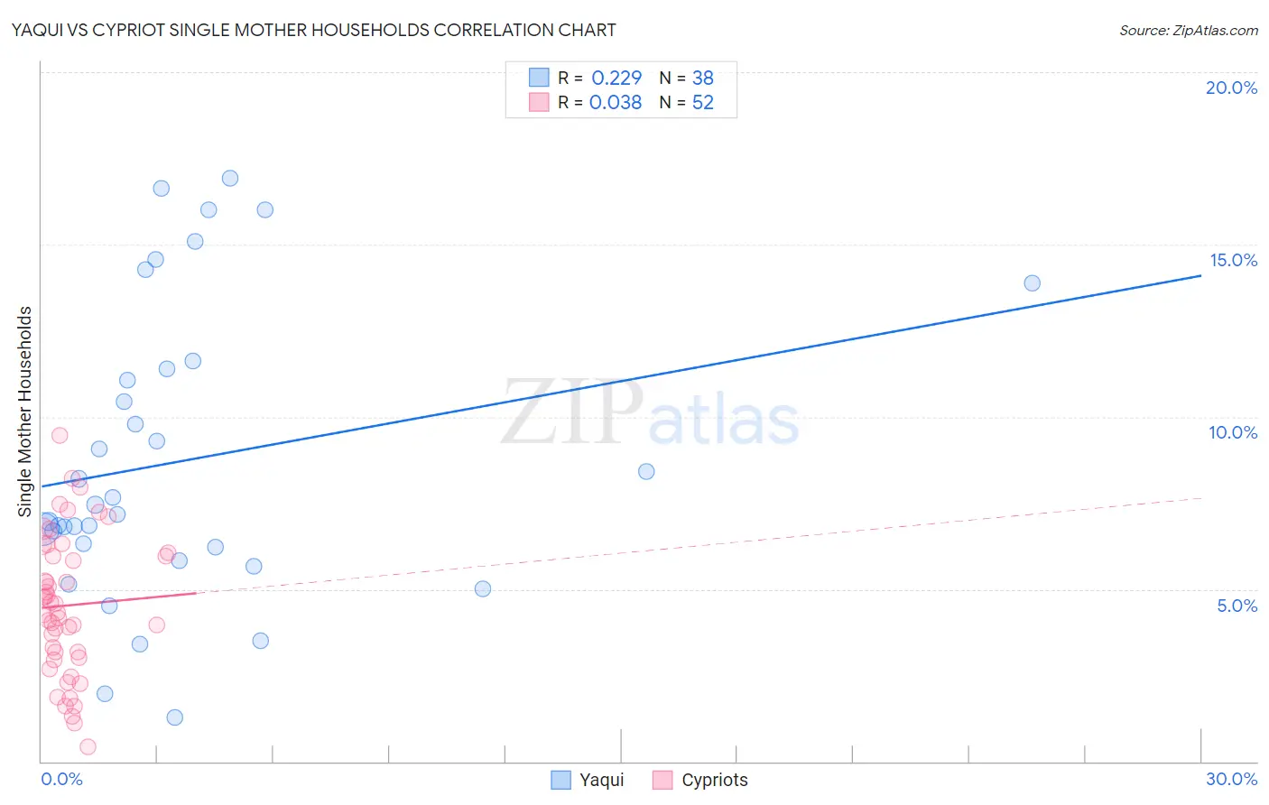 Yaqui vs Cypriot Single Mother Households