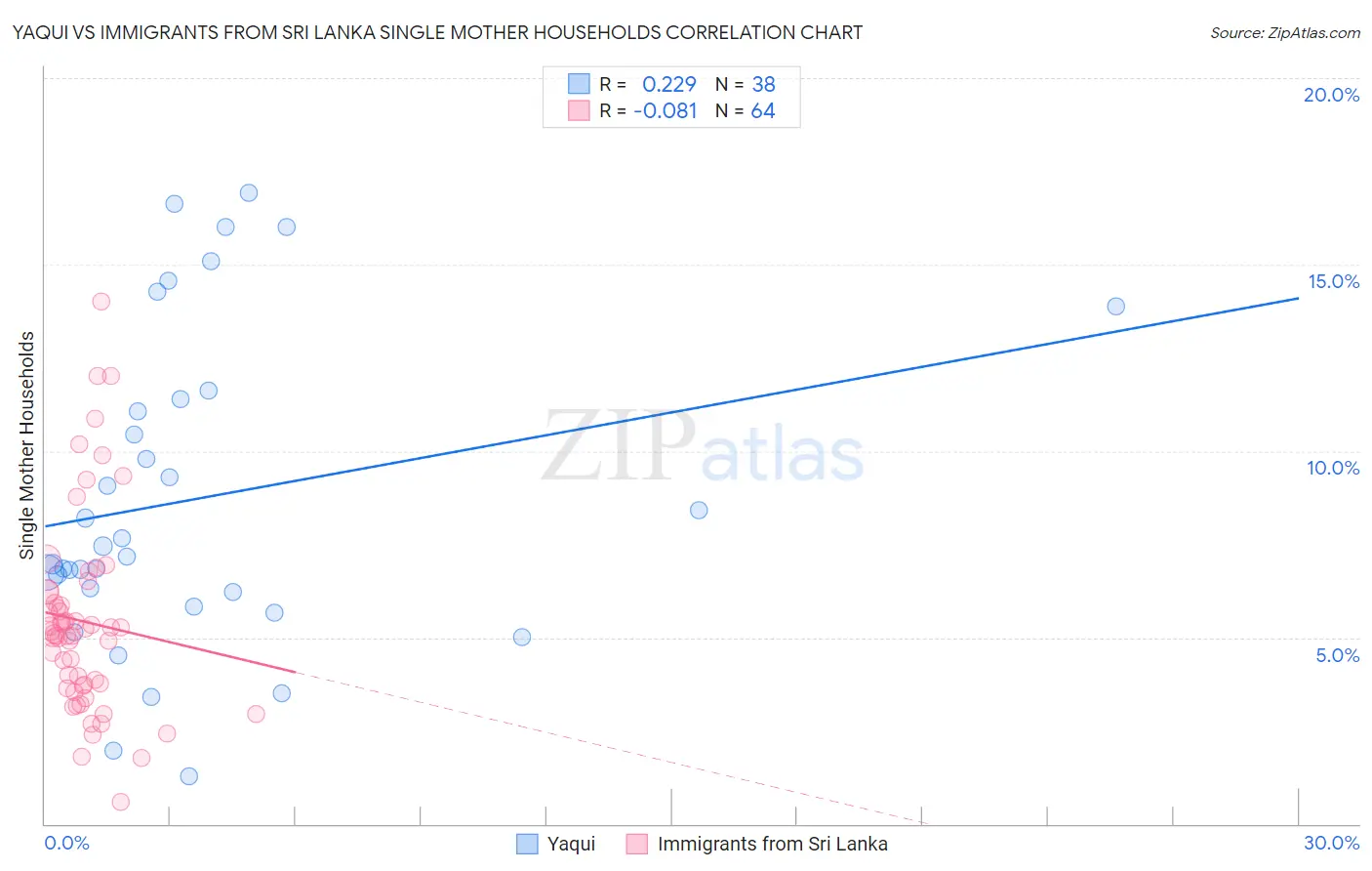 Yaqui vs Immigrants from Sri Lanka Single Mother Households