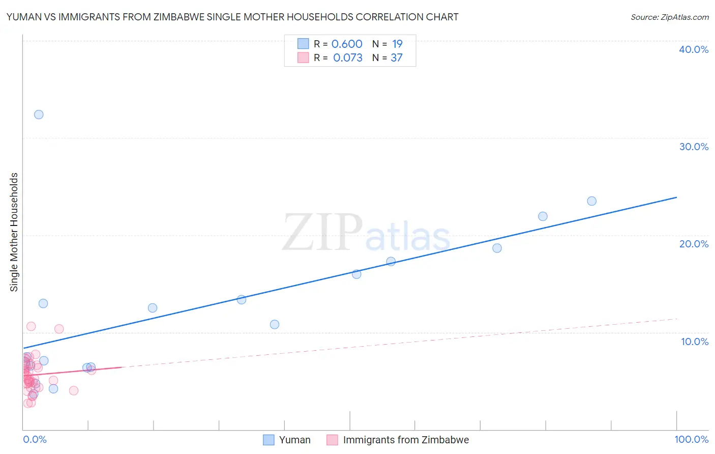 Yuman vs Immigrants from Zimbabwe Single Mother Households