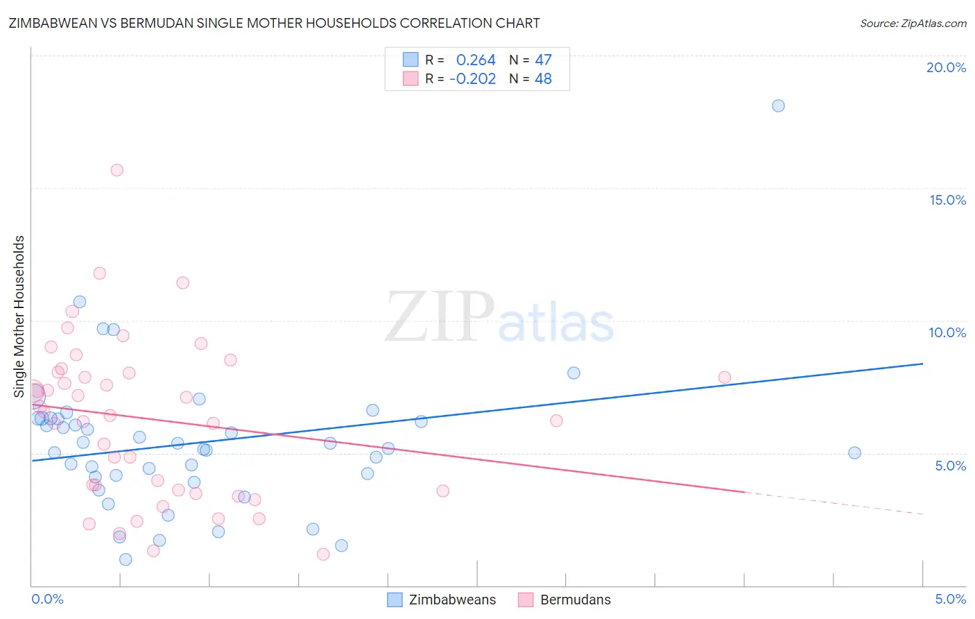 Zimbabwean vs Bermudan Single Mother Households