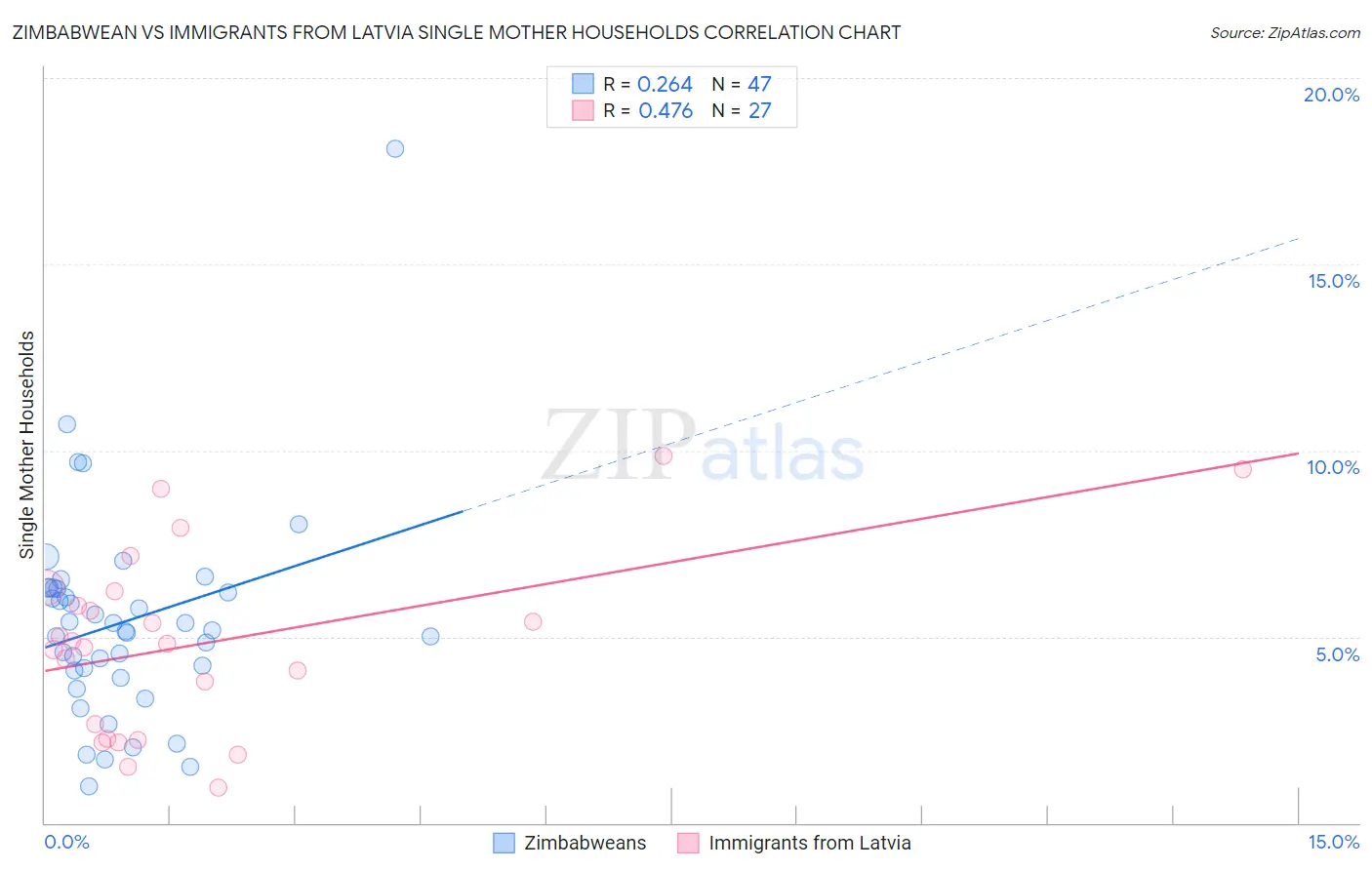 Zimbabwean vs Immigrants from Latvia Single Mother Households