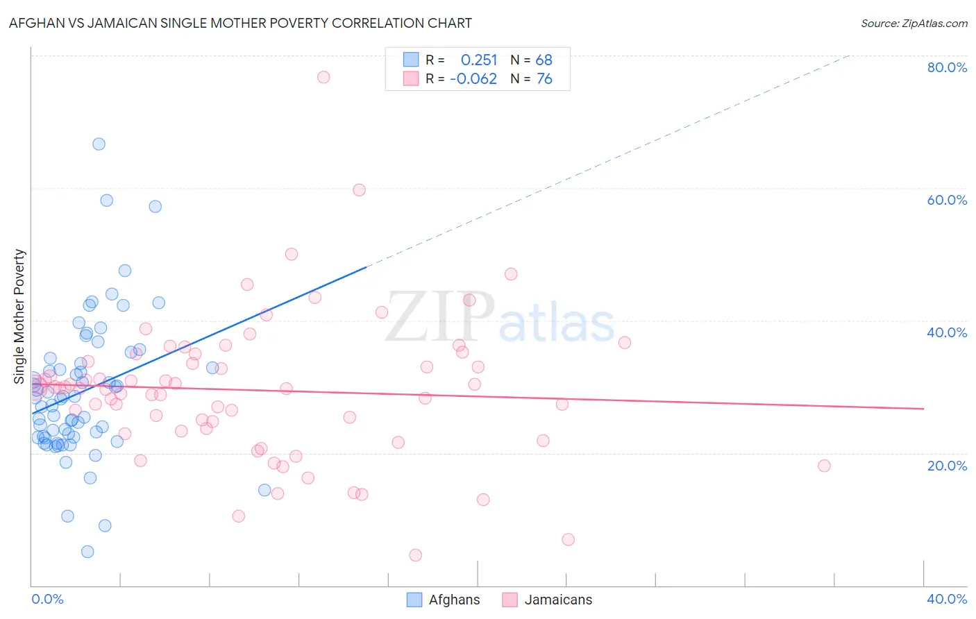 Afghan vs Jamaican Single Mother Poverty