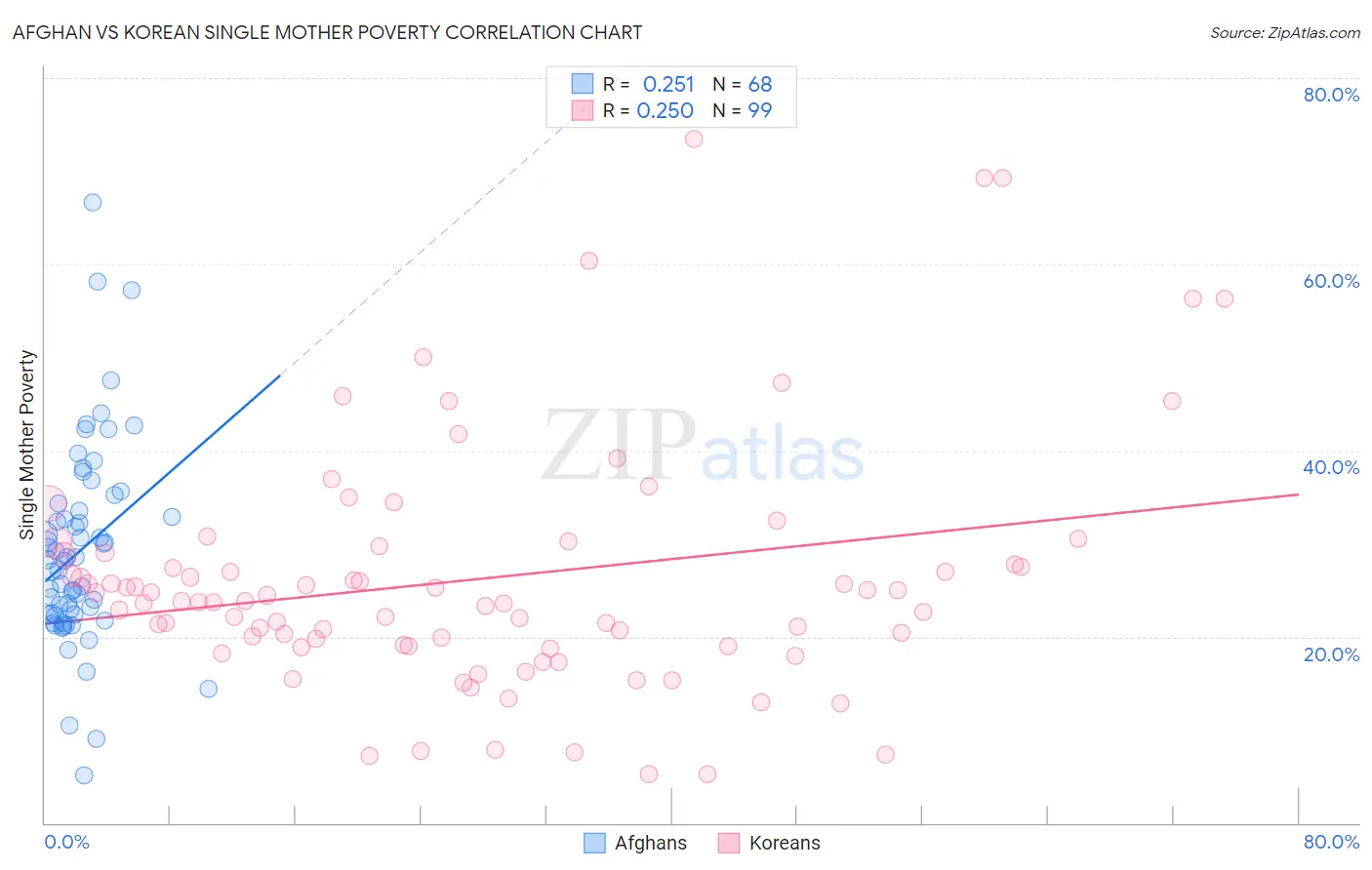 Afghan vs Korean Single Mother Poverty