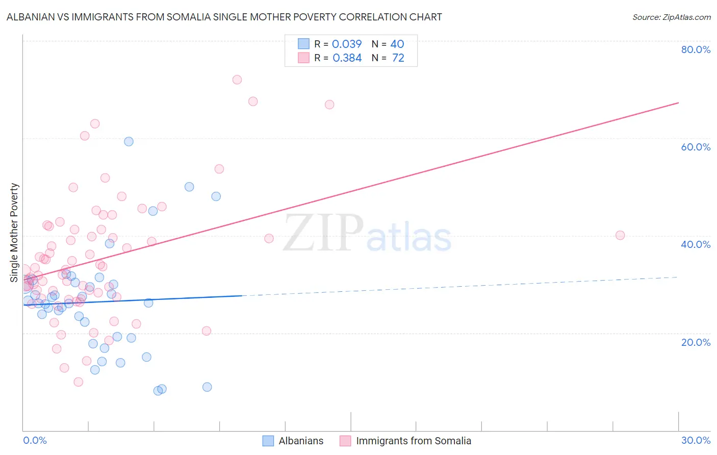 Albanian vs Immigrants from Somalia Single Mother Poverty